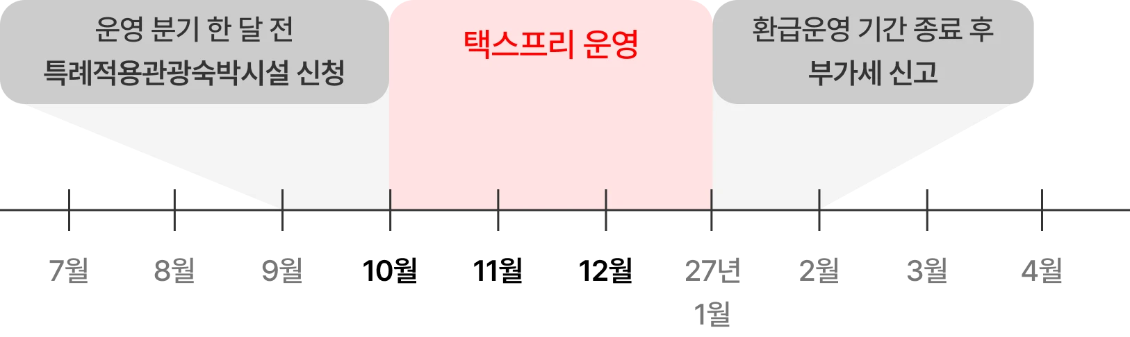 택스리펀 운영 예시